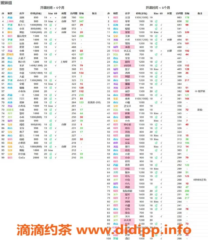 深圳楼凤资源信息,深圳嫩妹推荐，热度飙升中！